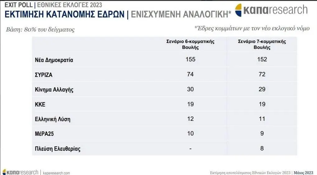 Eordaialive.com - Τα Νέα της Πτολεμαΐδας, Εορδαίας, Κοζάνης Exit Poll για εκλογές 2023: Το αποτέλεσμα - Ποιοι μπαίνουν στη Βουλή