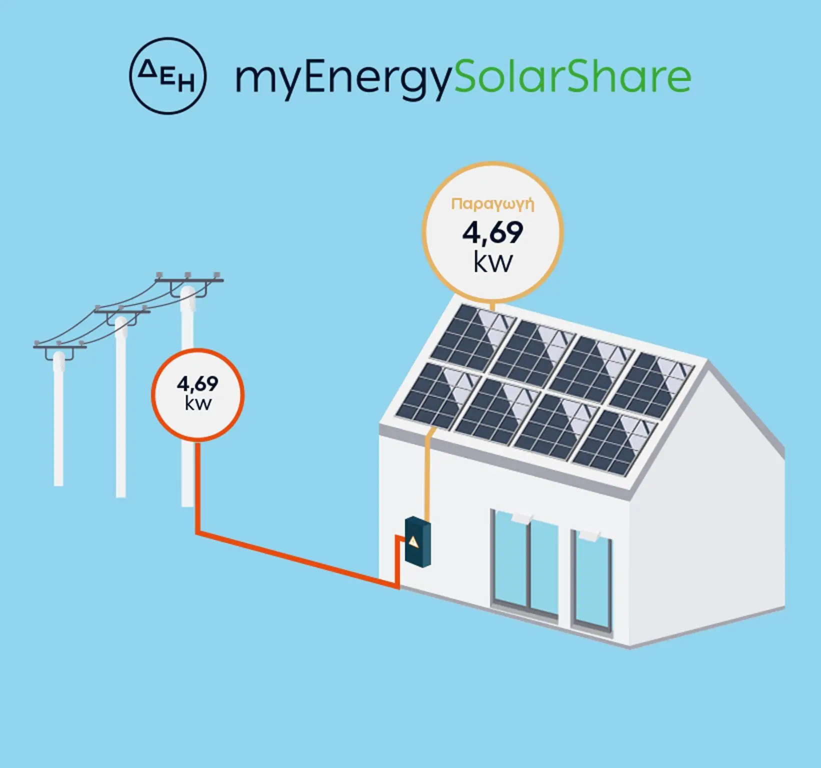 ΔΕΗ myEnergySolarNet: Ολοκληρωμένες λύσεις για φωτοβολταϊκά στη στέγη από τη ΔΕΗ