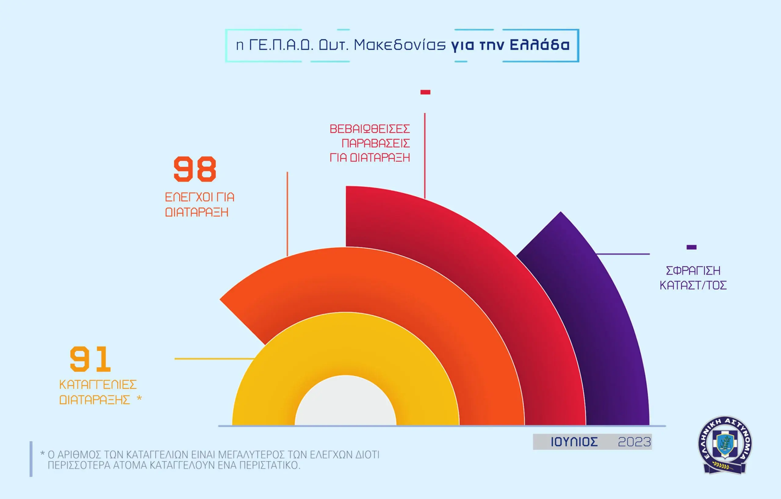 Eordaialive.com - Τα Νέα της Πτολεμαΐδας, Εορδαίας, Κοζάνης Απολογισμός Δραστηριότητας των Υπηρεσιών της Γενικής Περιφερειακής Αστυνομικής Διεύθυνσης Δυτικής Μακεδονίας για τον Ιούλιο2023