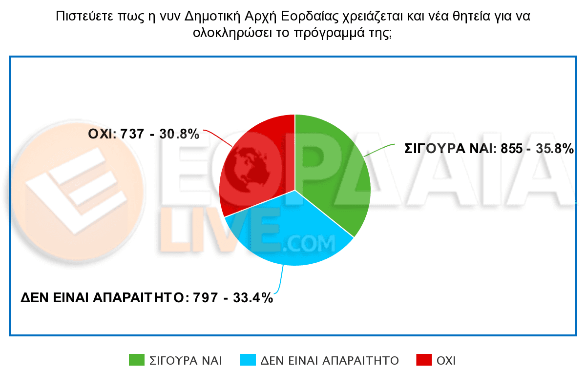 Eordaialive.com - Τα Νέα της Πτολεμαΐδας, Εορδαίας, Κοζάνης Πιστεύετε πως η νυν Δημοτική Αρχή Εορδαίας χρειάζεται και νέα θητεία για να ολοκληρώσει το πρόγραμμά της; (δείτε τα αποτελέσματα της ψηφοφορίας)