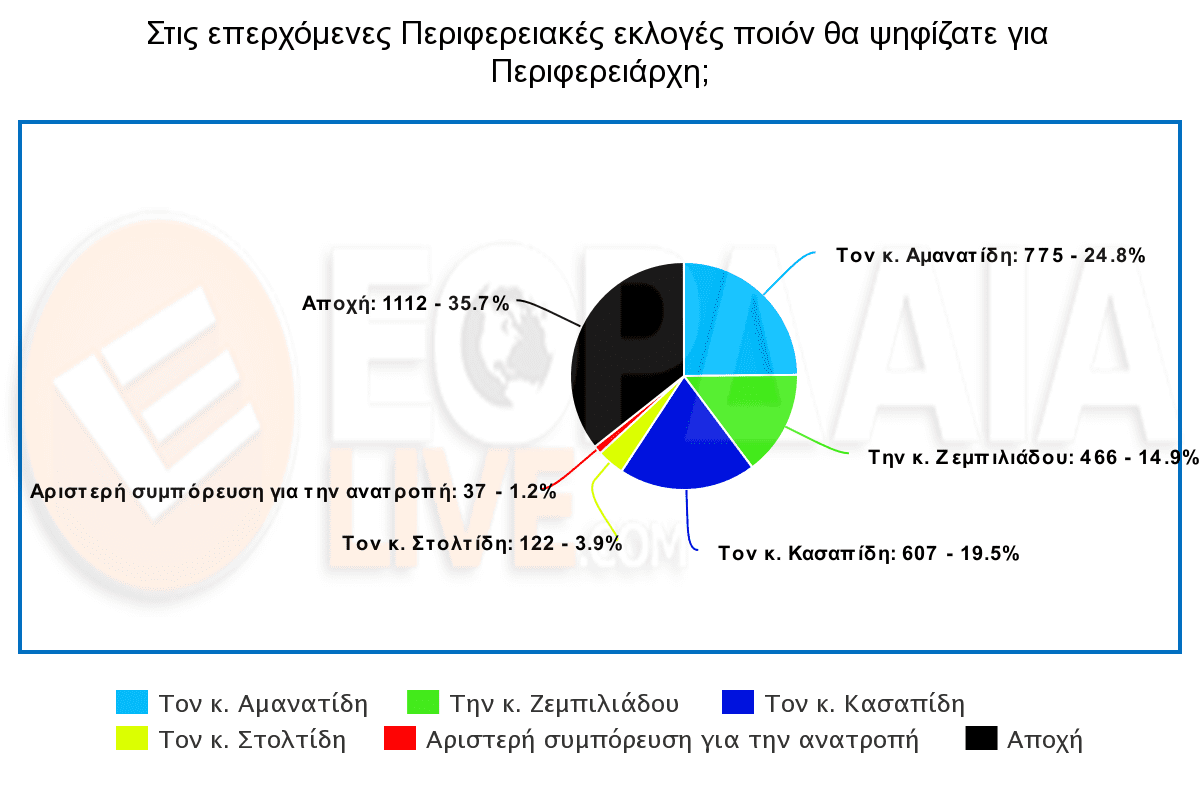 Eordaialive.com - Τα Νέα της Πτολεμαΐδας, Εορδαίας, Κοζάνης Στις επερχόμενες Περιφερειακές εκλογές ποιόν θα ψηφίζατε για Περιφερειάρχη; (δείτε τα αποτελέσματα της ψηφοφορίας)