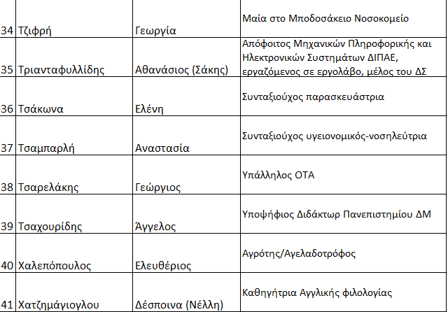 Eordaialive.com - Τα Νέα της Πτολεμαΐδας, Εορδαίας, Κοζάνης Παρουσίαση του Ψηφοδελτίου της Λαϊκής Συσπείρωσης στο δήμο Εορδαίας (βίντεο)