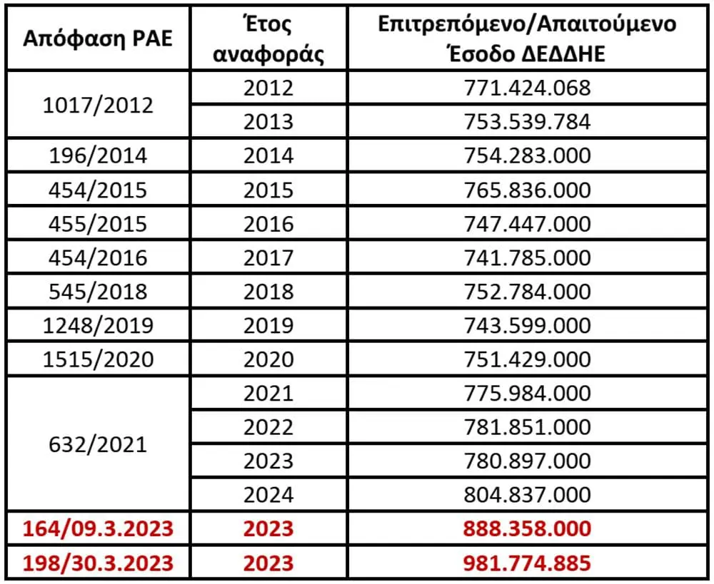 Eordaialive.com - Τα Νέα της Πτολεμαΐδας, Εορδαίας, Κοζάνης Η ΡΥΘΜΙΣΤΙΚΗ ΑΡΧΗ ΕΝEΡΓΕΙΑΣ ΚΑΙ ΤΑ "ΑΠΡΟΣΜΕΝΑ" ΚΕΡΔΗ ΠΑΡΟΧΟΥ ΗΛΕΚΤΡΙΚΗΣ ΕΝΕΡΓΕΙΑΣ ( γράφει ο Δρ Χρήστος Ι. Κολοβός )