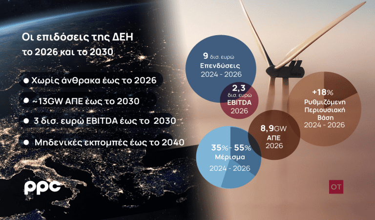 ΔΕΗ: Ανοίγεται στη Βουλγαρία, τελειώνει νωρίτερα τον λιγνίτη στην Ελλάδα