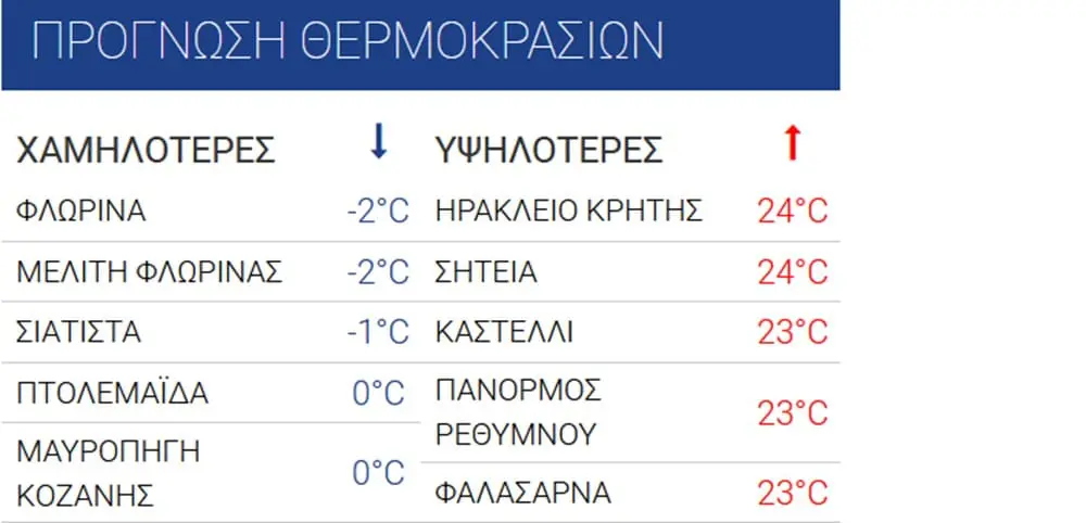 Τρελάθηκε ο καιρός