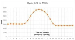 Οι διακυμάνσεις κόστους ηλεκτρικής ενέργειας από λιγνίτη ή φυσικό αέριο