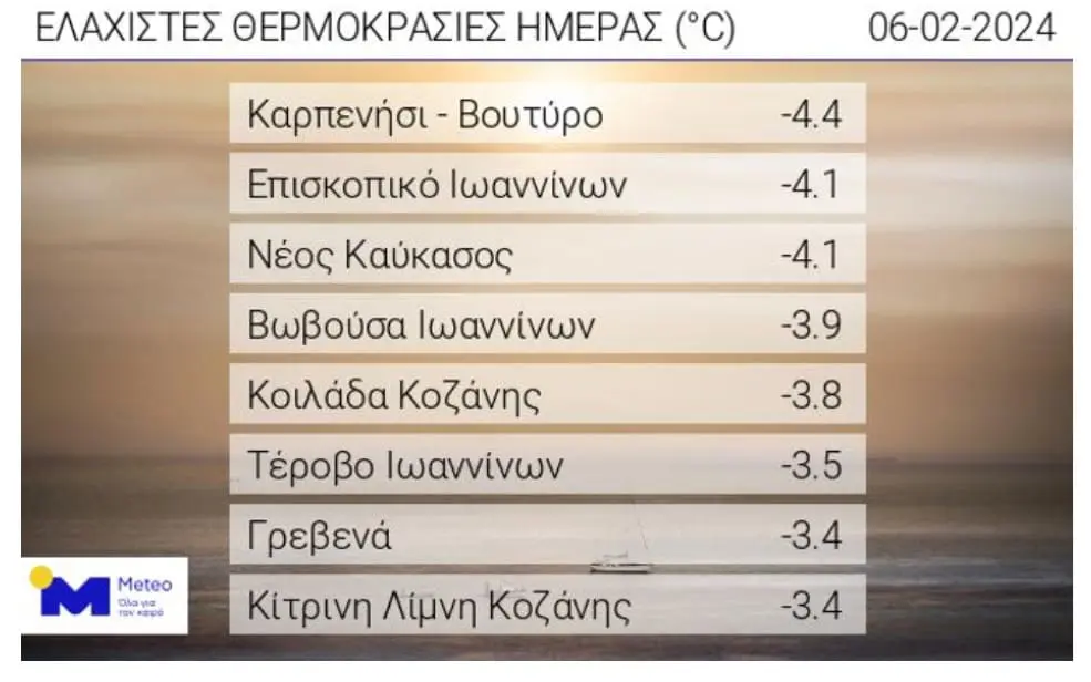 Με χαμηλές θερμοκρασίες (-4,4) ξεκίνησε η Τρίτη ενώ αναμένεται άνοδος στην Δ. Μακεδονία μέχρι και 17 βαθμούς (Δείτε τον χάρτη)