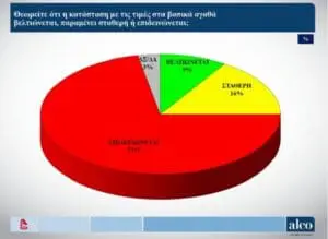 ALCO: Η ακρίβεια βασικός αντίπαλος της κυβέρνησης - Οι δημοφιλέστεροι υπουργοί