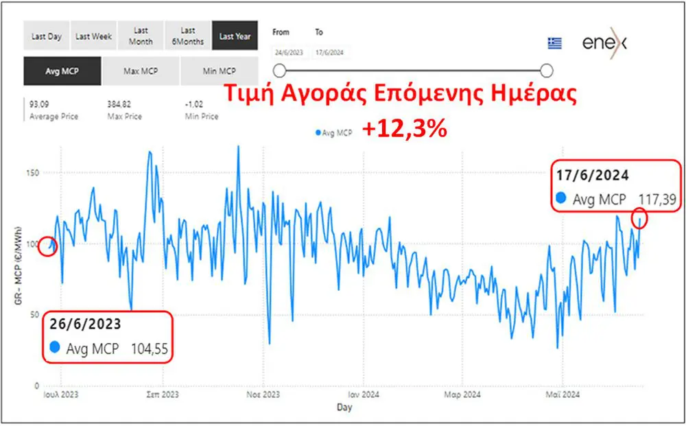 Eordaialive.com - Τα Νέα της Πτολεμαΐδας, Εορδαίας, Κοζάνης Τιμές ηλεκτρισμού: ΑΧΑΛΙΝΩΤΗ η κερδοσκοπία! (γράφει ο Χρήστος Ι. Κολοβός )