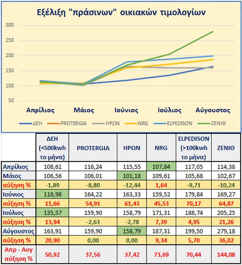 Eordaialive.com - Τα Νέα της Πτολεμαΐδας, Εορδαίας, Κοζάνης Τιμολόγια ηλεκτρισμού Αυγούστου: πώς και γιατί ακρίβυναν! (γράφει ο Χρήστος Ι. Κολοβός)