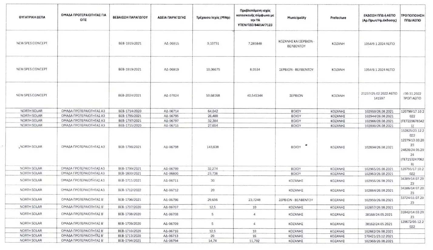 Eordaialive.com - Τα Νέα της Πτολεμαΐδας, Εορδαίας, Κοζάνης Π. Κουκουλόπουλος: «Αυτά είναι τα 19 νέα έργα ΑΠΕ της ΔΕΠΑ στο νομό Κοζάνης»