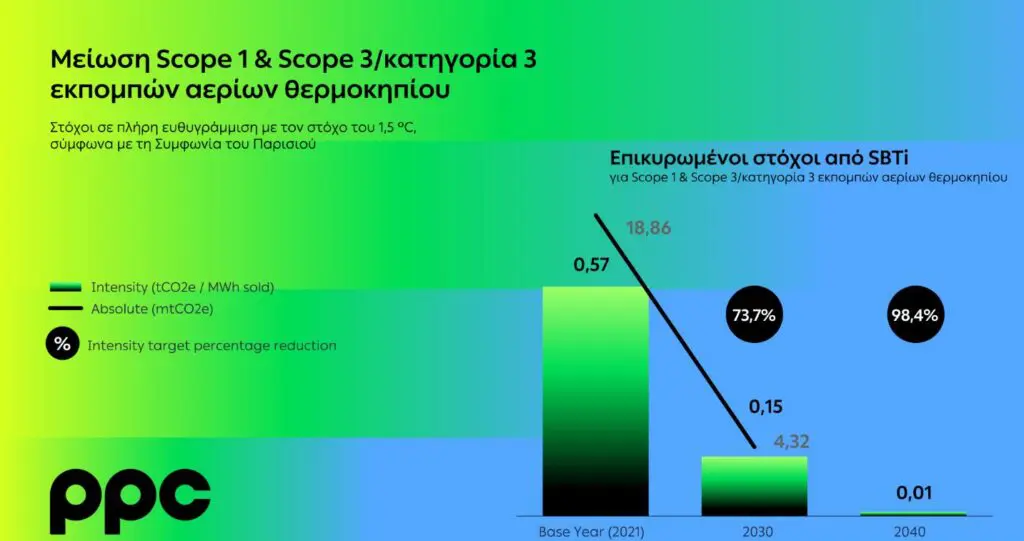 Το SBTi πιστοποιεί την εγκυρότητα των στόχων του Ομίλου ΔΕΗ για μείωση εκπομπών αερίων θερμοκηπίου