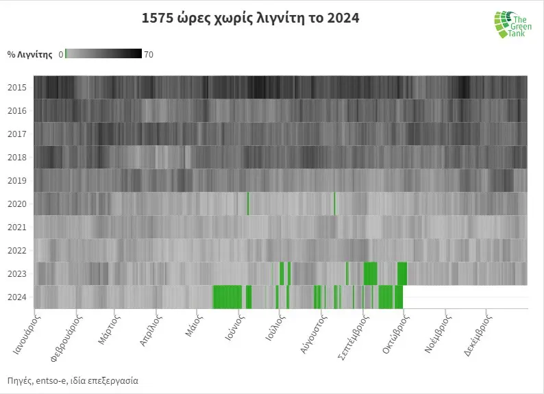 Λιγνίτη θα λέτε και θα κλαίτε Νέο ιστορικό ρεκόρ ΧΑΜΗΛΗΣ συμμετοχής του λιγνίτη στο μείγμα καυσίμου για τον μήνα Σεπτέμβριο (ο πίνακας τα λέει όλα)