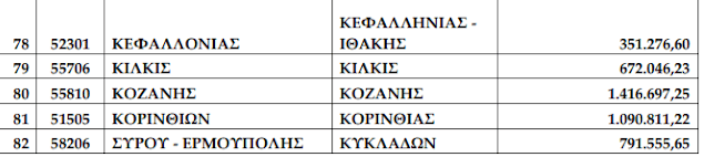 Εκδόθηκε η απόφαση του ΥΠΕΣ για τα προνοιακά επιδόματα Σεπτεμβρίου - Οκτωβρίου 2018 - 1.416.697,25 στο Δήμο Κοζάνης - Eordaialive.com