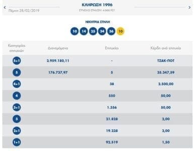 Δύο 5άρια του ΤΖΟΚΕΡ στην Καστοριά – Κερδίζουν πάνω από 35.000€ το καθένα - Eordaialive.com