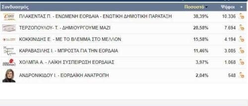 Επίσημα αποτελέσματα για το Δήμο Εορδαίας (95 από 96 εκλ. τμήματα) - Eordaialive.com