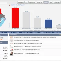 Eordaialive.com - Τα Νέα της Πτολεμαΐδας, Εορδαίας, Κοζάνης Αποτελέσματα για το Δήμο Εορδαίας ( 7 από 96 εκλ. τμήματα)