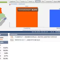 Eordaialive.com - Τα Νέα της Πτολεμαΐδας, Εορδαίας, Κοζάνης Επίσημα αποτελέσματα για το Δήμο Εορδαίας ( 93 από 96 εκλ. τμήματα)