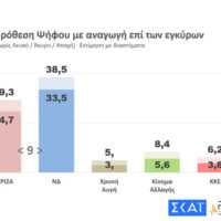 Νέο γκάλοπ: Μπροστά με 9 μονάδες και με αυτοδυναμία η ΝΔ - Eordaialive.com