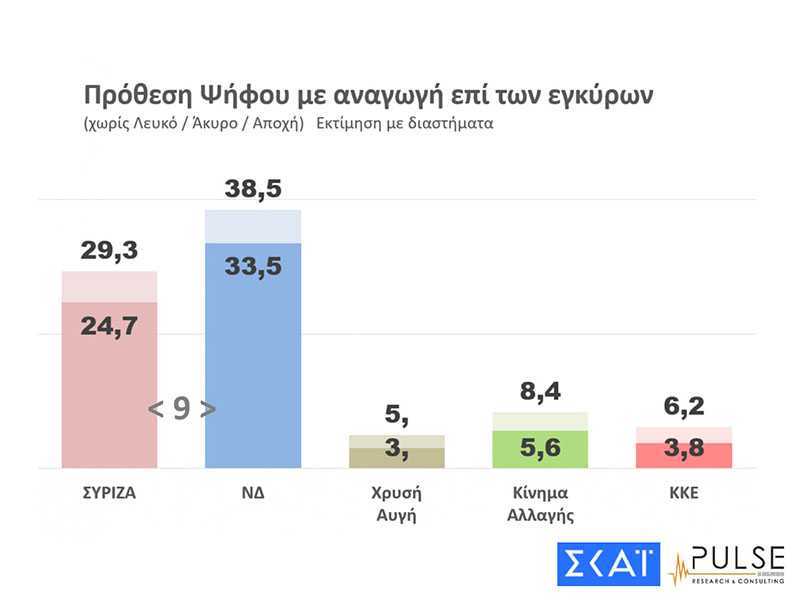 Νέο γκάλοπ: Μπροστά με 9 μονάδες και με αυτοδυναμία η ΝΔ - Eordaialive.com