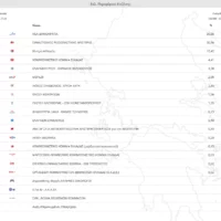 Eordaialive.com - Τα Νέα της Πτολεμαΐδας, Εορδαίας, Κοζάνης eordaialive.gr: Αποτελέσματα Εκλογικής Περιφέρειας Κοζάνης - συγκεντρωτικά (166 από 383 Ε.Τ.) και αναλυτικά ανά Δήμο