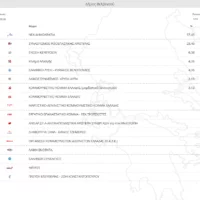 Eordaialive.com - Τα Νέα της Πτολεμαΐδας, Εορδαίας, Κοζάνης eordaialive.gr: Αποτελέσματα Δήμου Βελβεντού (1 από 11 Ε.Τ.)