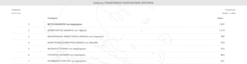 eordaialive.com: Η σταυροδοσία στους υποψήφιους Ν.Δ. και ΣΥΡΙΖΑ (199 από 383 Ε.Τ.) - Eordaialive.com