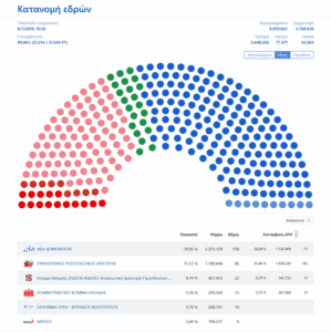 Eordaialive.com - Τα Νέα της Πτολεμαΐδας, Εορδαίας, Κοζάνης eordaialive.gr: Δείτε την κατανομή των εδρών στο ελληνικό κοινοβούλιο