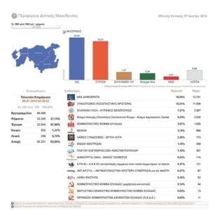 eordaialive.com: Αποτελέσματα Εκλογικών Περιφερειών Κοζάνης, Καστοριάς, Φλώρινας, Γρεβενών - Eordaialive.com