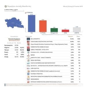 eordaialive.com: Αποτελέσματα Εκλογικών Περιφερειών Κοζάνης, Καστοριάς, Φλώρινας, Γρεβενών - Eordaialive.com