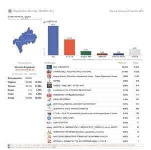eordaialive.com: Αποτελέσματα Εκλογικών Περιφερειών Κοζάνης, Καστοριάς, Φλώρινας, Γρεβενών - Eordaialive.com