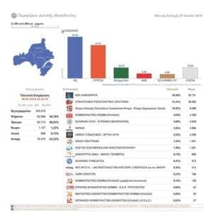 eordaialive.com: Αποτελέσματα Εκλογικών Περιφερειών Κοζάνης, Καστοριάς, Φλώρινας, Γρεβενών - Eordaialive.com