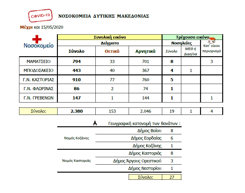 Δυτική Μακεδονία: Ημερήσια αναφορά για COVID-19 (Παρασκευή, 15 Μαΐου 2020) | Eordaialive.com Δυτική Μακεδονία: Ημερήσια αναφορά για COVID-19 (Παρασκευή, 15 Μαΐου 2020) - Eordaialive.com