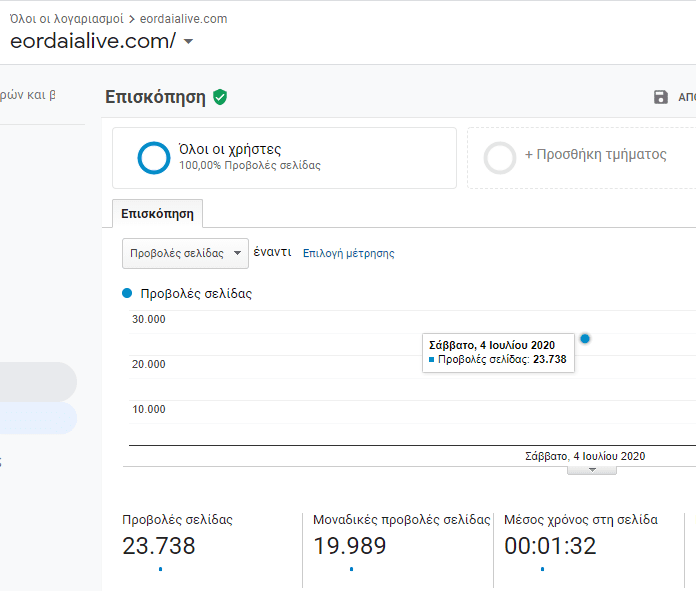 eordaialive.com: 23. 738 προβολές και 19.989 μοναδικοί επισκέπτες σε 1 ημέρα! - Eordaialive.com