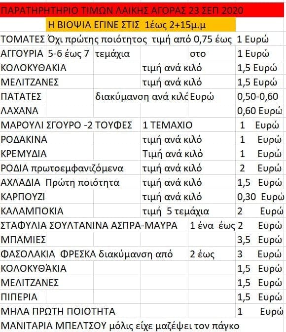 Mαυρη τρύπα : Παρατηρητήριο Τιμών Λαϊκής Αγοράς Πτολεμαΐδας (πίνακας) - Eordaialive.com