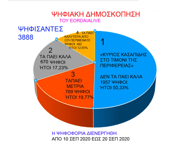 Δείτε τα αποτελέσματα της δημοσκόπησης του eordaialive.com για την “Περιφέρεια Δυτικής Μακεδονίας'' | Eordaialive.com Δείτε τα αποτελέσματα της δημοσκόπησης του eordaialive.com για την “Περιφέρεια Δυτικής Μακεδονίας'' - Eordaialive.com