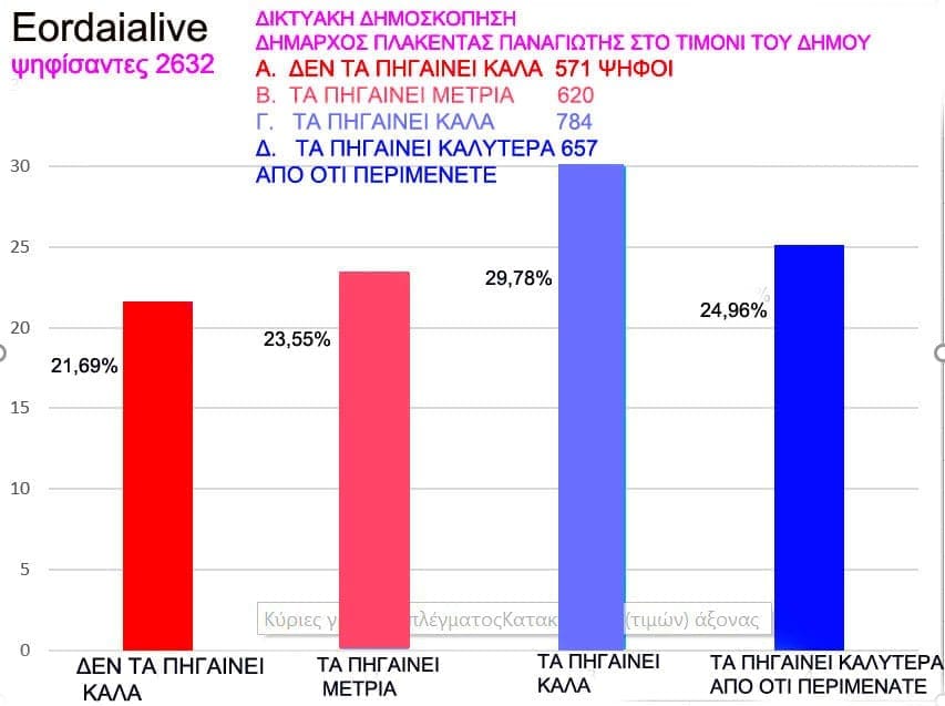 Εορδαία δημοσκόπηση: “Πλακεντάς Παναγιώτης, ένας χρόνος και μία ημέρα μετά τις εκλογές” - Δείτε τα αποτελέσματα - Eordaialive.com