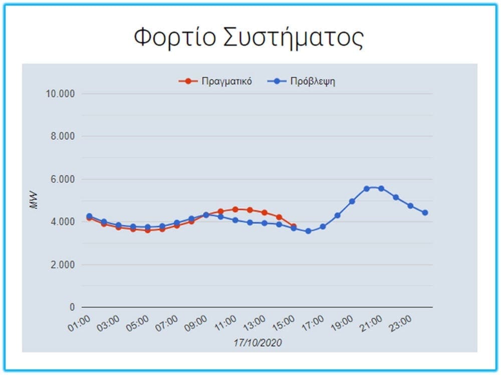 Η 17η Οκτωβρίου 2020 αποκάλυψε τη γύμνια στο σύστημα ηλεκτροδότησης της χώρας. - Eordaialive.com