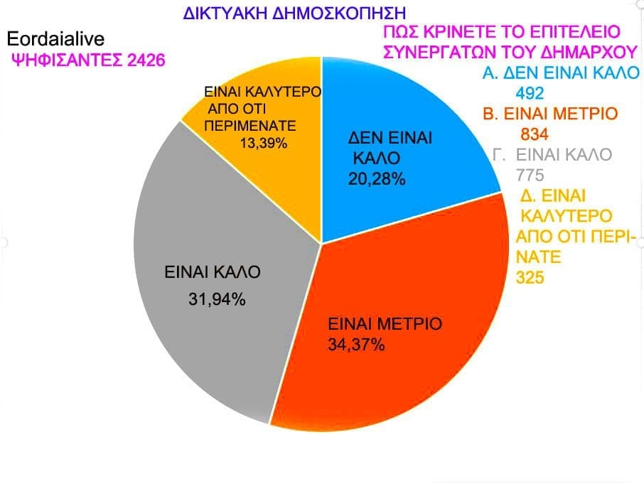 Εορδαία δημοσκόπηση: “Πλακεντάς Παναγιώτης, ένας χρόνος και μία ημέρα μετά τις εκλογές” - Δείτε τα αποτελέσματα - Eordaialive.com