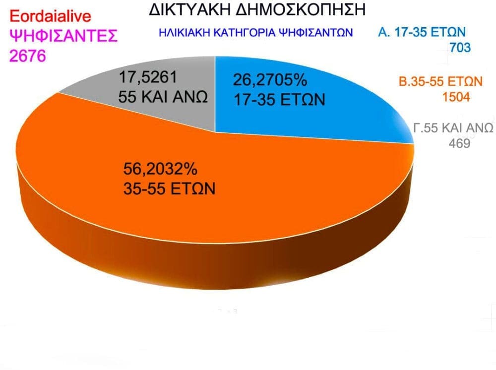 Εορδαία δημοσκόπηση: “Πλακεντάς Παναγιώτης, ένας χρόνος και μία ημέρα μετά τις εκλογές” - Δείτε τα αποτελέσματα - Eordaialive.com