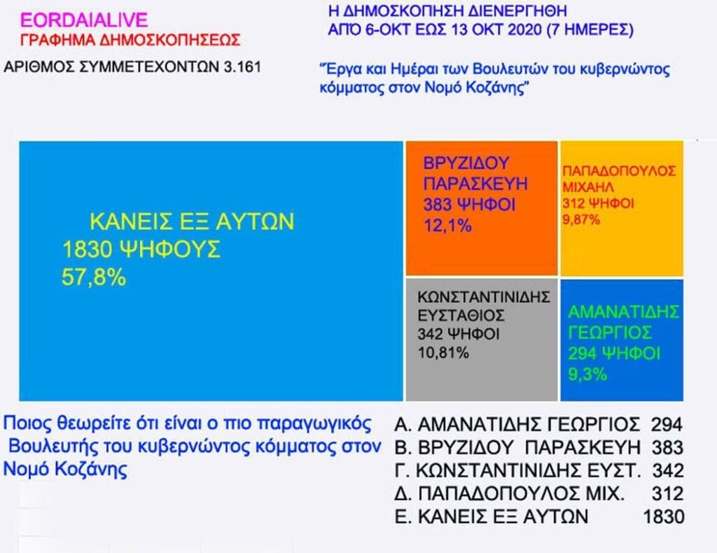 Δείτε τα αποτελέσματα της δημοσκόπησης του eordaialive για την παραγωγικότητα των κυβερνώντων βουλευτών του Ν. Κοζάνης