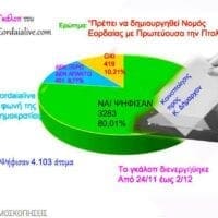 Δημιουργία Νομού Εορδαίας Πολιτικό σχόλιο επί του Γκάλοπ (eordaialive.com) - Eordaialive.com