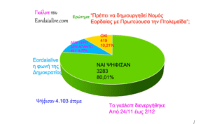 Αποτελέσματα “Γκάλοπ του Eordaialive” για την δημιουργία Π.Ε Εορδαίας