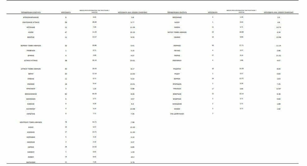 Κορονοϊός: 800 νέα κρούσματα - 32 νεκροί και 362 διασωληνωμένοι - Ο "χάρτης" της διασποράς - Eordaialive.com