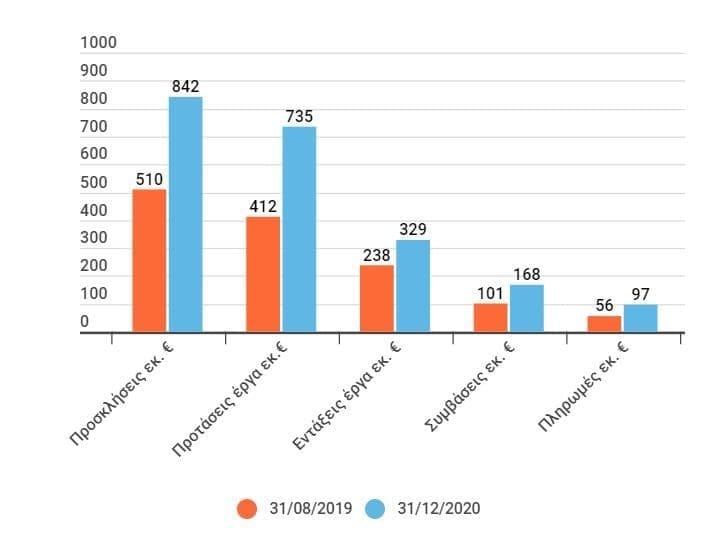 Απολογισμός Αντιπεριφέρειας Περιφερειακής Ανάπτυξης 2020 - Eordaialive.com