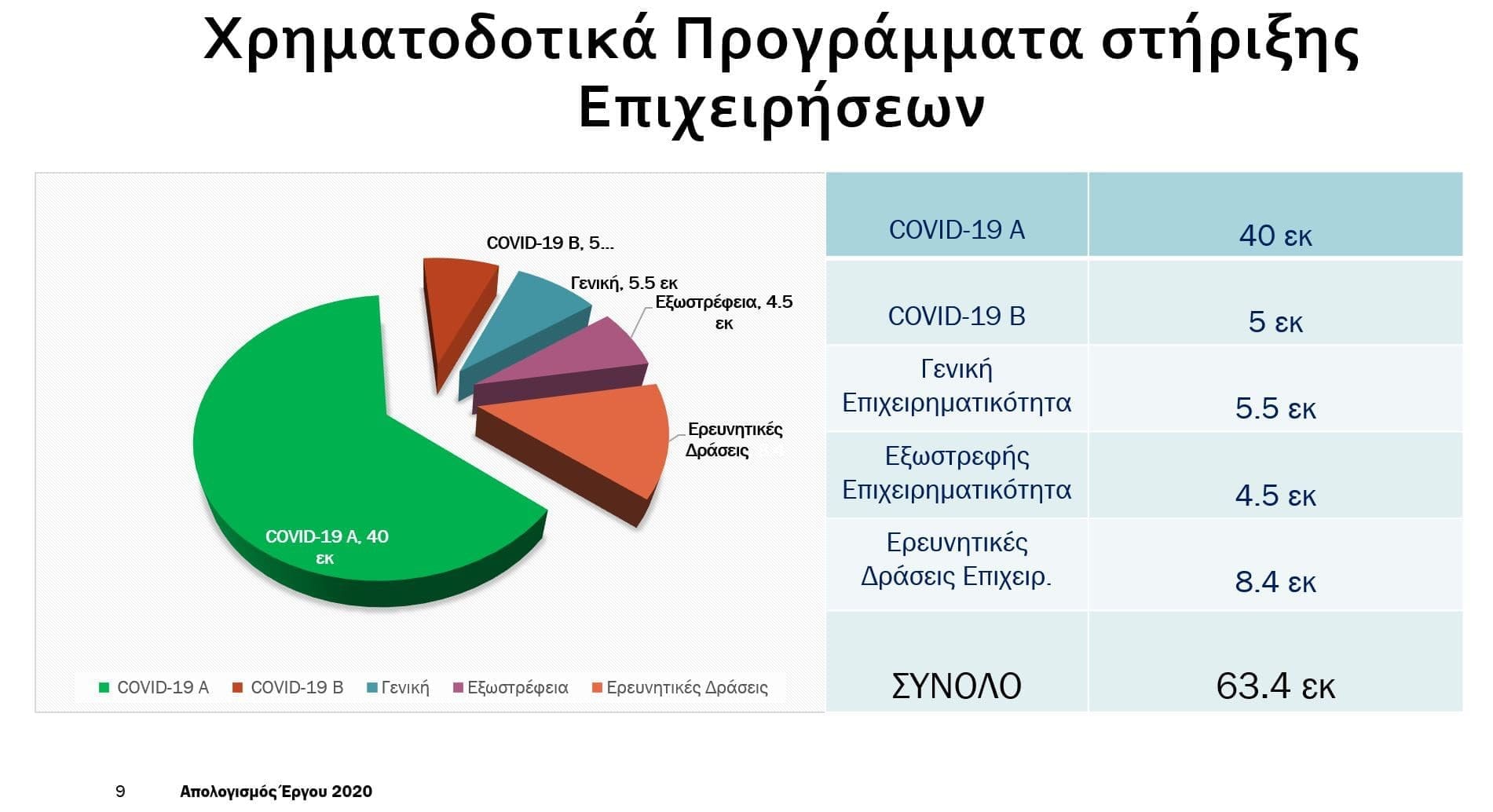 Απολογισμός Αντιπεριφέρειας Περιφερειακής Ανάπτυξης 2020 - Eordaialive.com