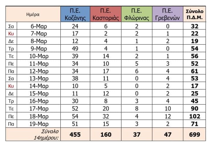 Η Περιφέρεια Δυτικής Μακεδονίας στα πλαίσια της ενημέρωσης για την  εξέλιξη των κρουσμάτων κορωνοϊού, δίνει στη δημοσιότητα σχετικό πίνακα στον οποίο αποτυπώνεται ο αριθμός των ενεργών κρουσμάτων κατά Περιφερειακή Ενότητα.