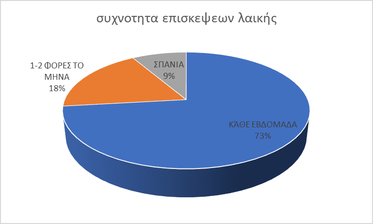 Τα αποτελέσματα της έρευνας του Δήμου Κοζάνης για τη λειτουργία των λαϊκών αγορών: Ποια είναι η άποψη των πολιτών | Eordaialive.com Τα αποτελέσματα της έρευνας του Δήμου Κοζάνης για τη λειτουργία των λαϊκών αγορών: Ποια είναι η άποψη των πολιτών - Eordaialive.com
