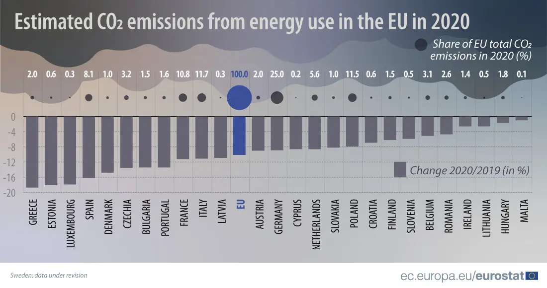 Ποια χώρα ήταν το 2020 πρώτη στην ΕΕ στη μείωση της χρήσης ενέργειας και της οικονομικής δραστηριότητας.
