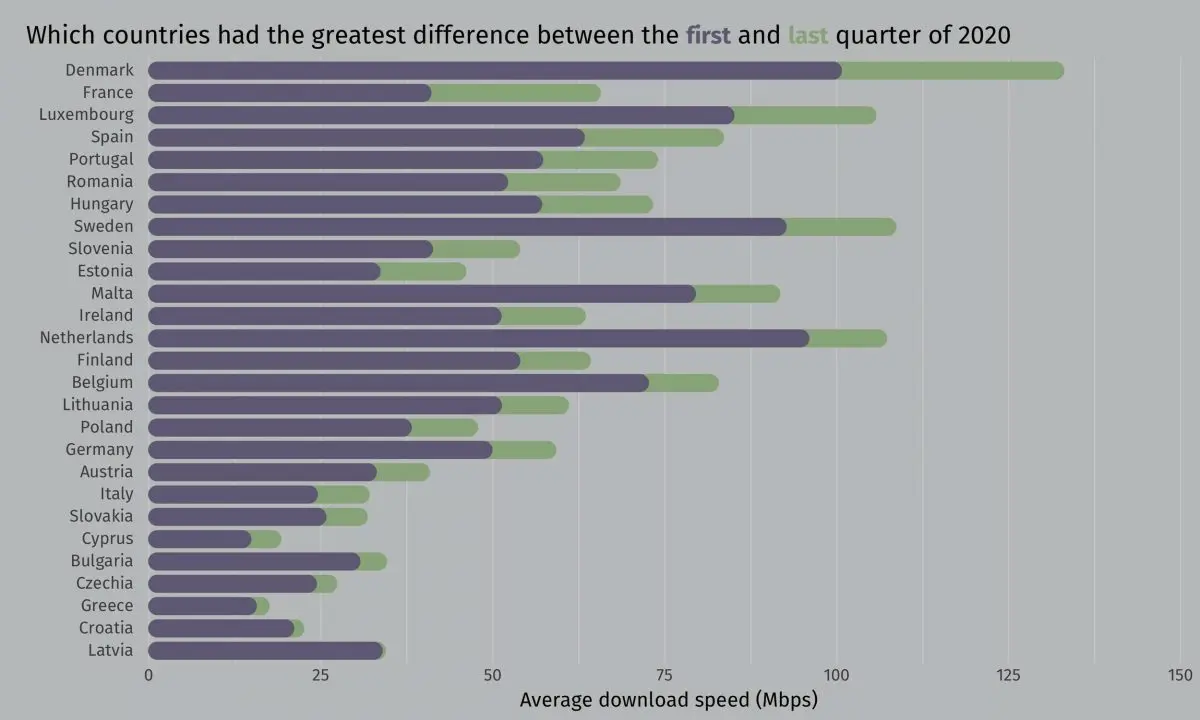 Eordaialive.com - Τα Νέα της Πτολεμαΐδας, Εορδαίας, Κοζάνης Τελευταίοι στο Διαδίκτυο: Η Ελλάδα έχει το πιο αργό download σε όλη την ΕΕ - Οι ταχύτητες